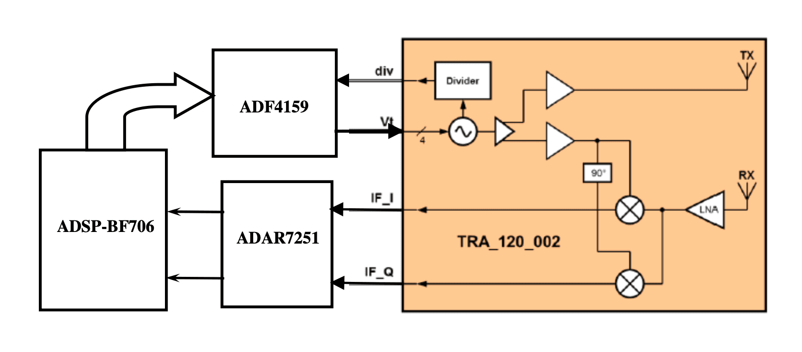 Block Diagram of Downward Facing Radar