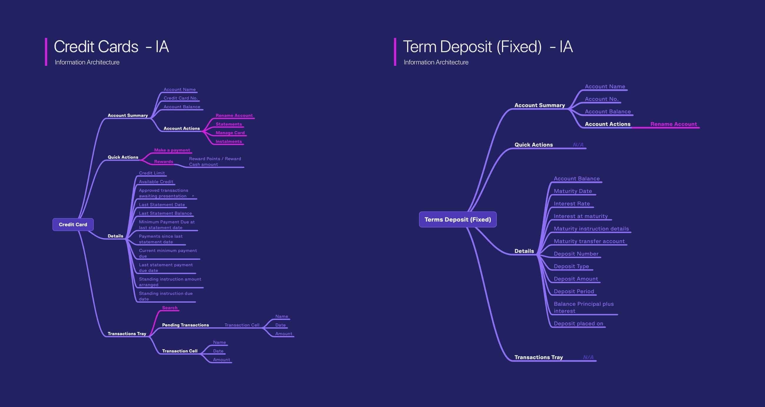 Information architecture diagram mapping user actions across HSBC account types