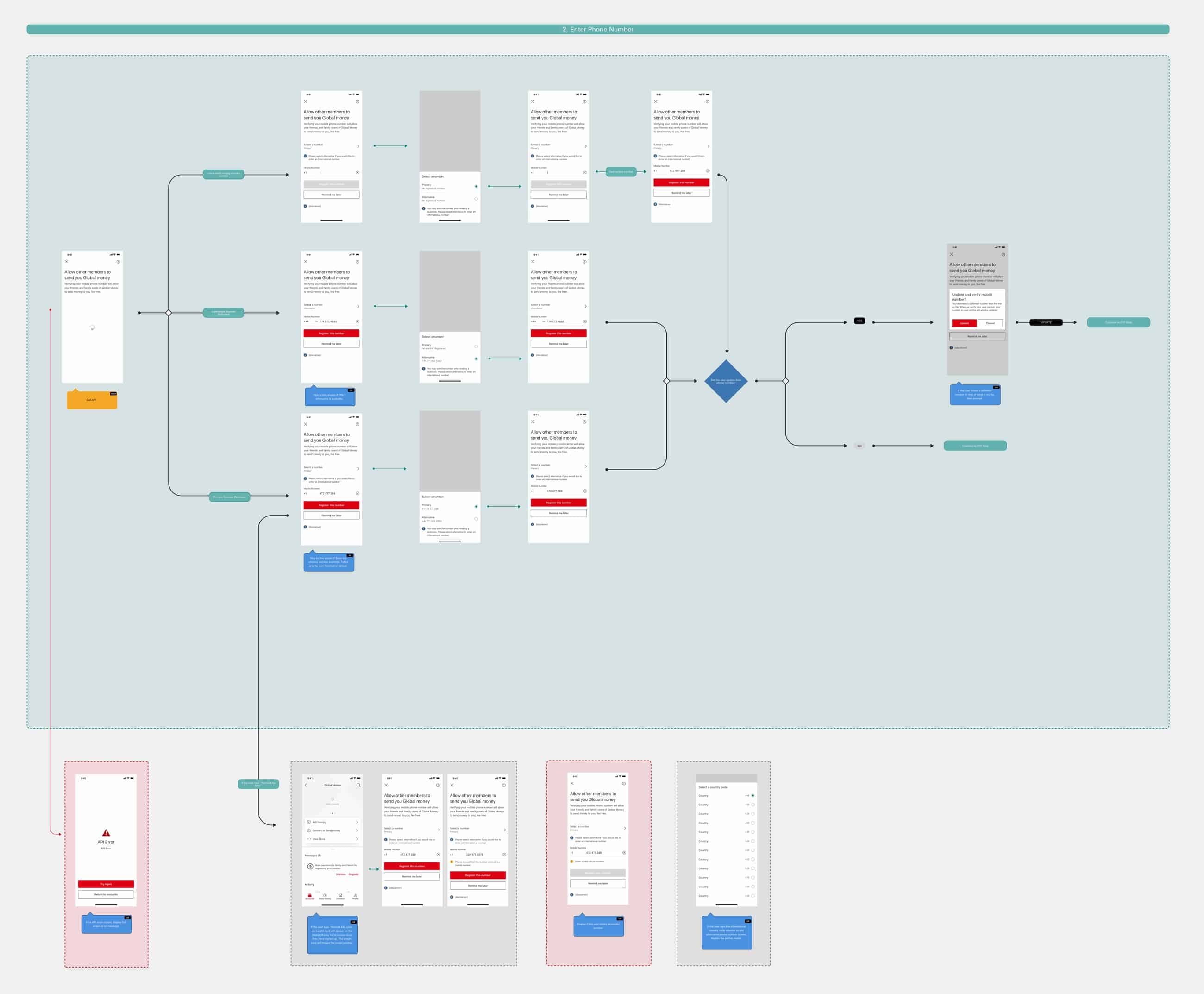 Global Money wireframes mapping decision points, happy and unhappy paths, and API errors